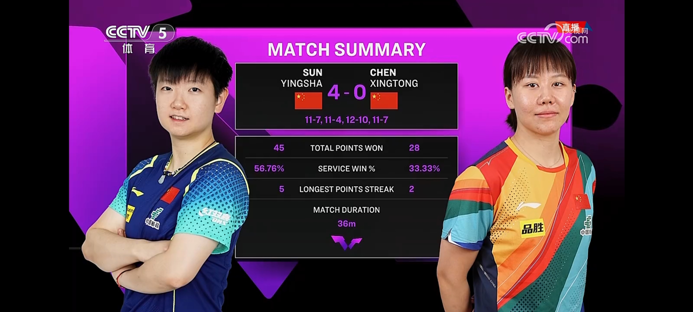 爱游戏-国乒强势横扫曼联晋级半决赛，状态火热！！的简单介绍